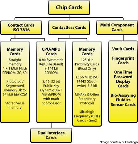 Types of Smart Card