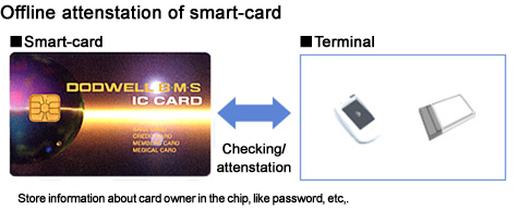 Smart-card technology (copared with maganetic card)
