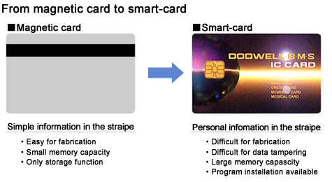 Smart-card technology (copared with maganetic card)