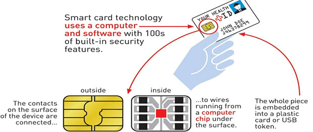 Smart Cards in Healthcare FAQ Series – About Smart Cards In this FAQ