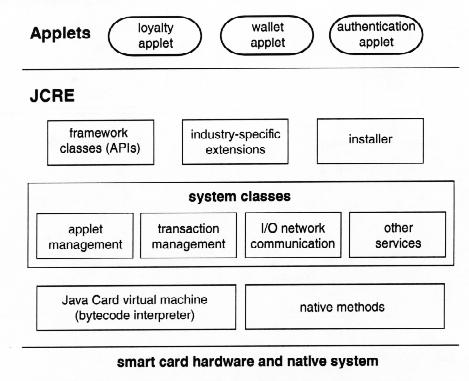 Java Cards